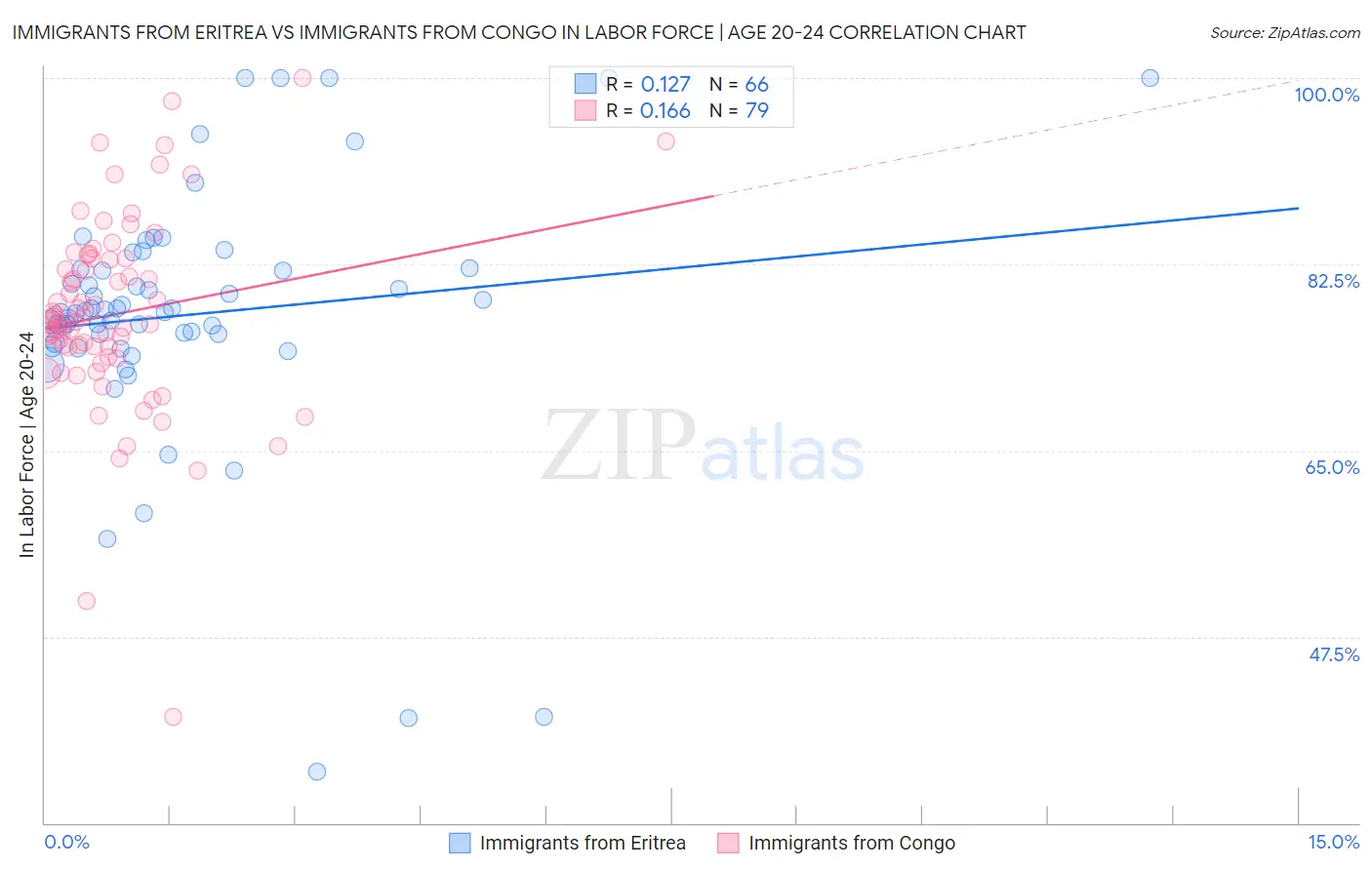 Immigrants from Eritrea vs Immigrants from Congo In Labor Force | Age 20-24