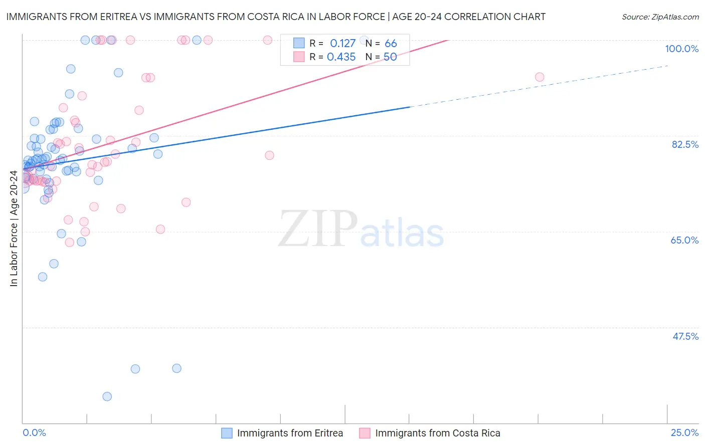Immigrants from Eritrea vs Immigrants from Costa Rica In Labor Force | Age 20-24