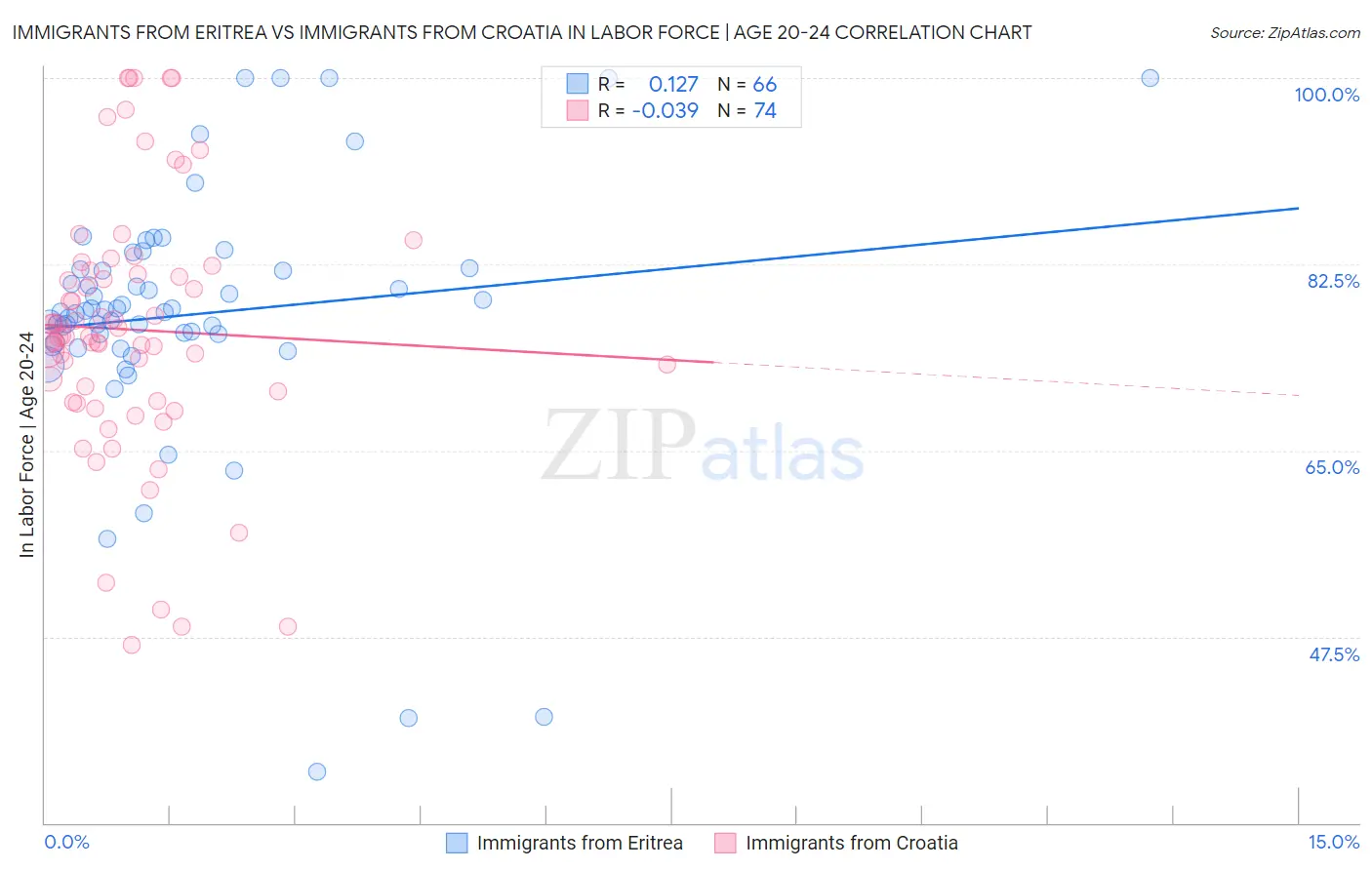 Immigrants from Eritrea vs Immigrants from Croatia In Labor Force | Age 20-24