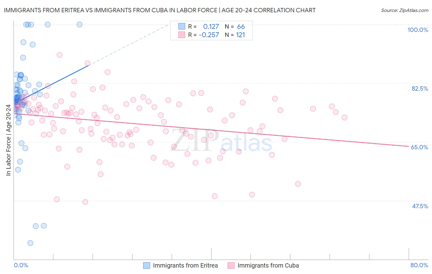 Immigrants from Eritrea vs Immigrants from Cuba In Labor Force | Age 20-24