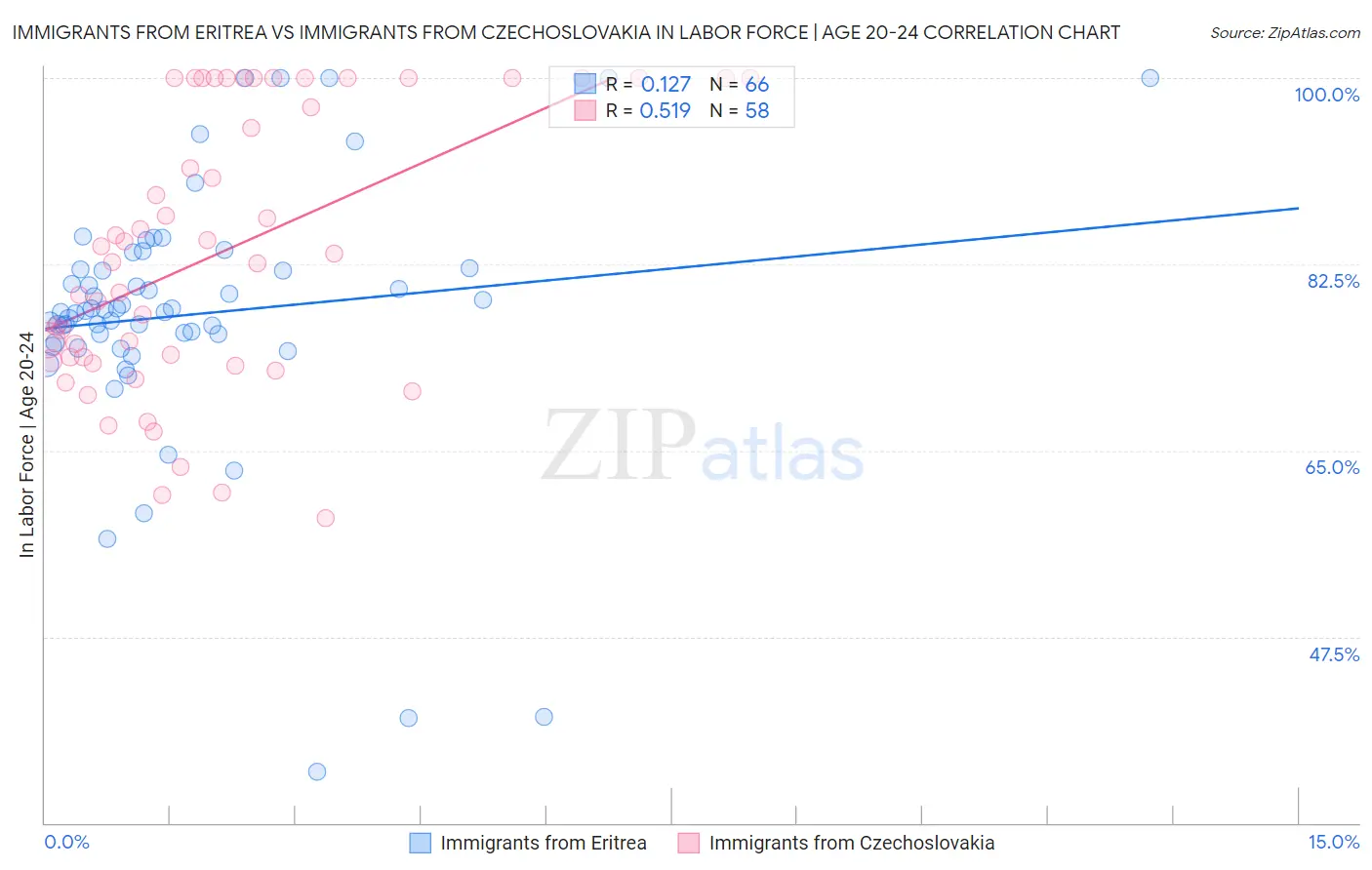 Immigrants from Eritrea vs Immigrants from Czechoslovakia In Labor Force | Age 20-24
