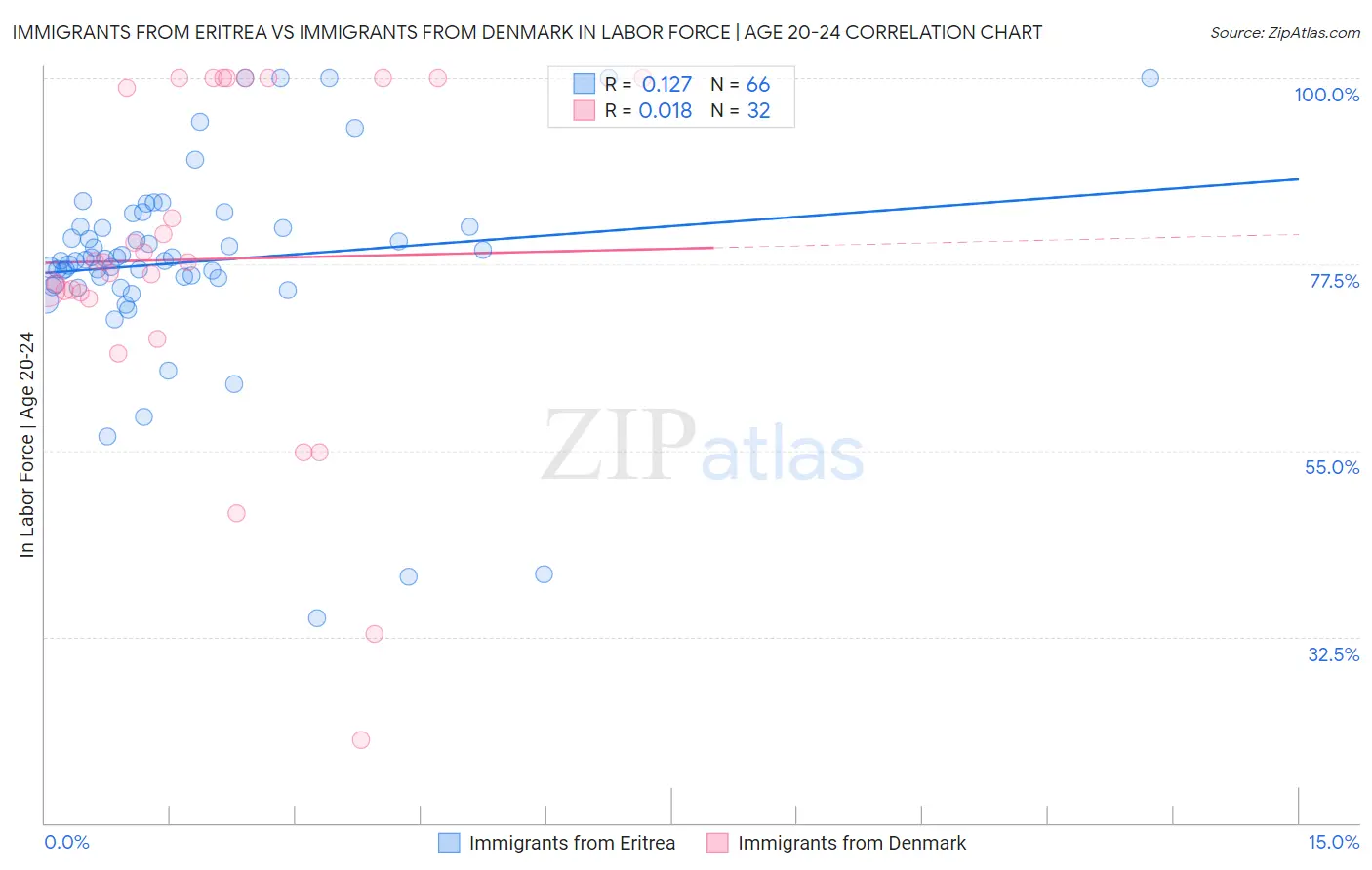 Immigrants from Eritrea vs Immigrants from Denmark In Labor Force | Age 20-24