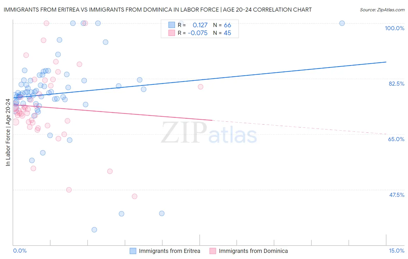 Immigrants from Eritrea vs Immigrants from Dominica In Labor Force | Age 20-24