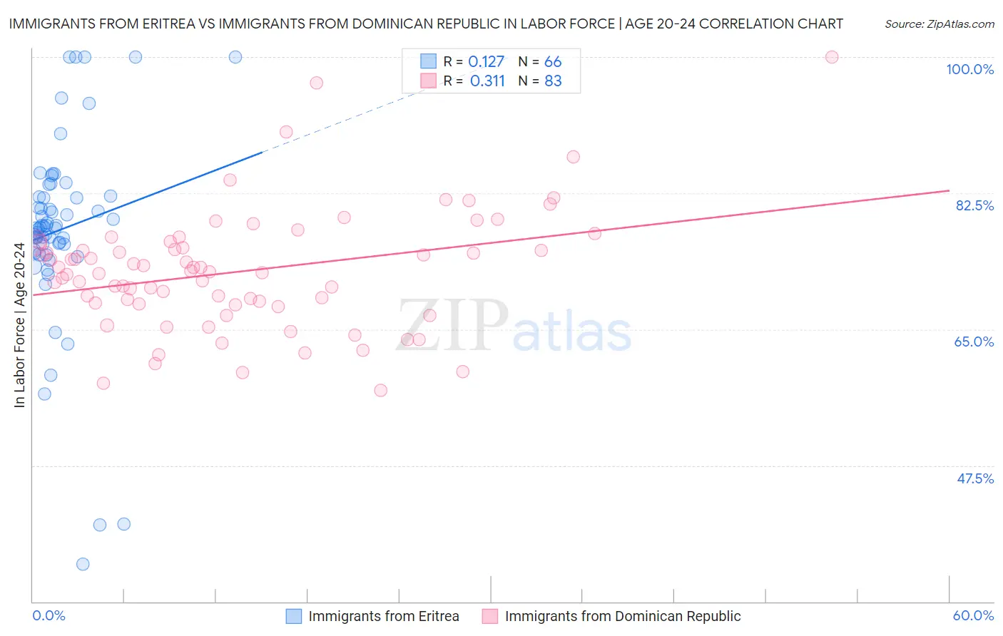 Immigrants from Eritrea vs Immigrants from Dominican Republic In Labor Force | Age 20-24