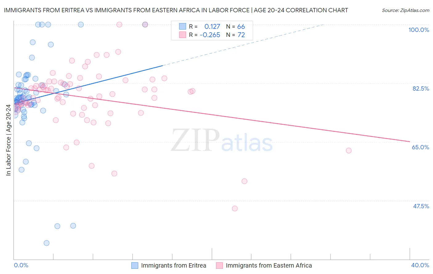Immigrants from Eritrea vs Immigrants from Eastern Africa In Labor Force | Age 20-24