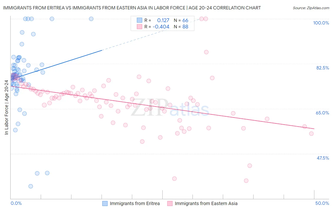 Immigrants from Eritrea vs Immigrants from Eastern Asia In Labor Force | Age 20-24