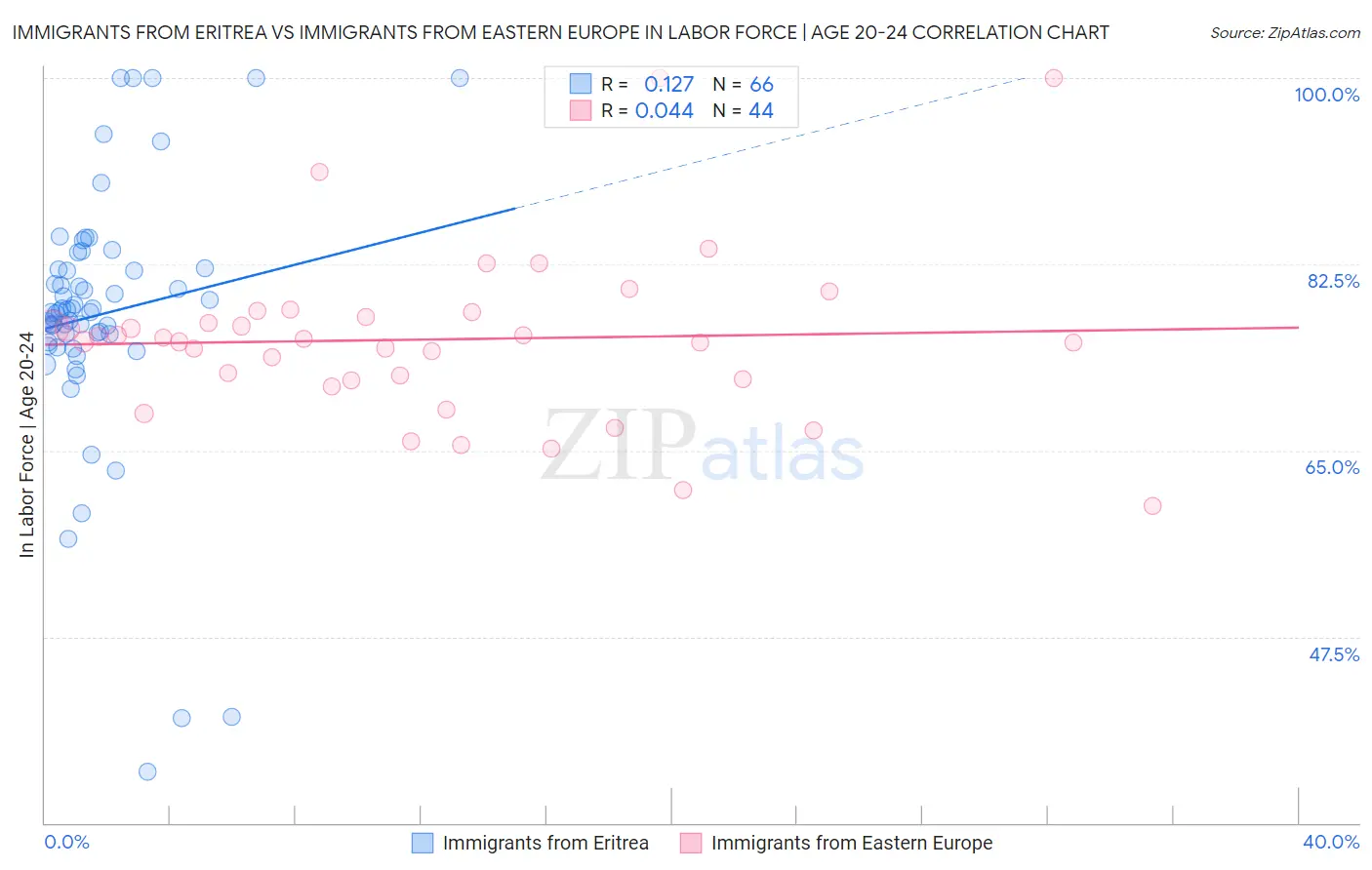 Immigrants from Eritrea vs Immigrants from Eastern Europe In Labor Force | Age 20-24