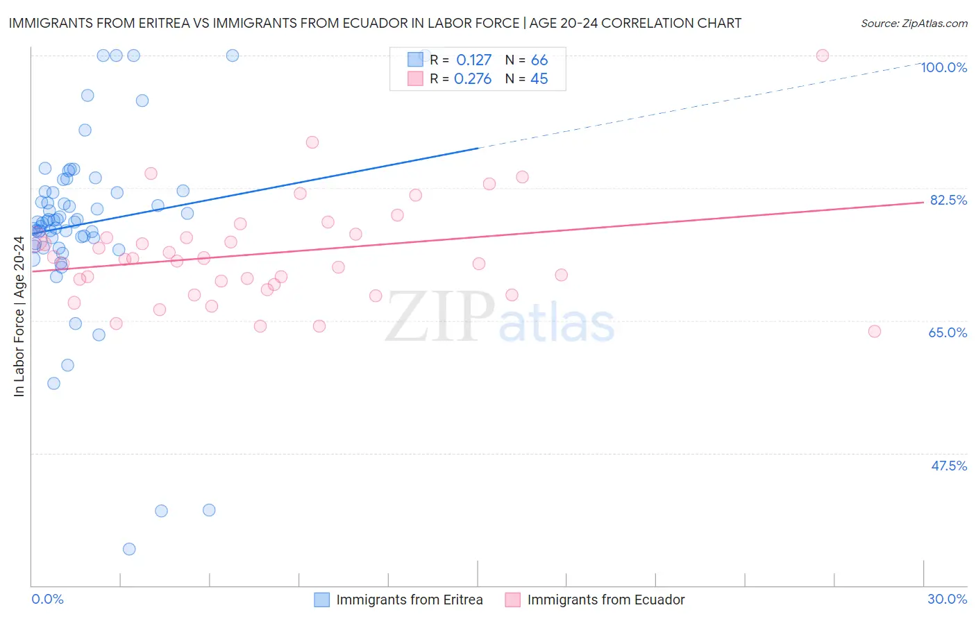 Immigrants from Eritrea vs Immigrants from Ecuador In Labor Force | Age 20-24