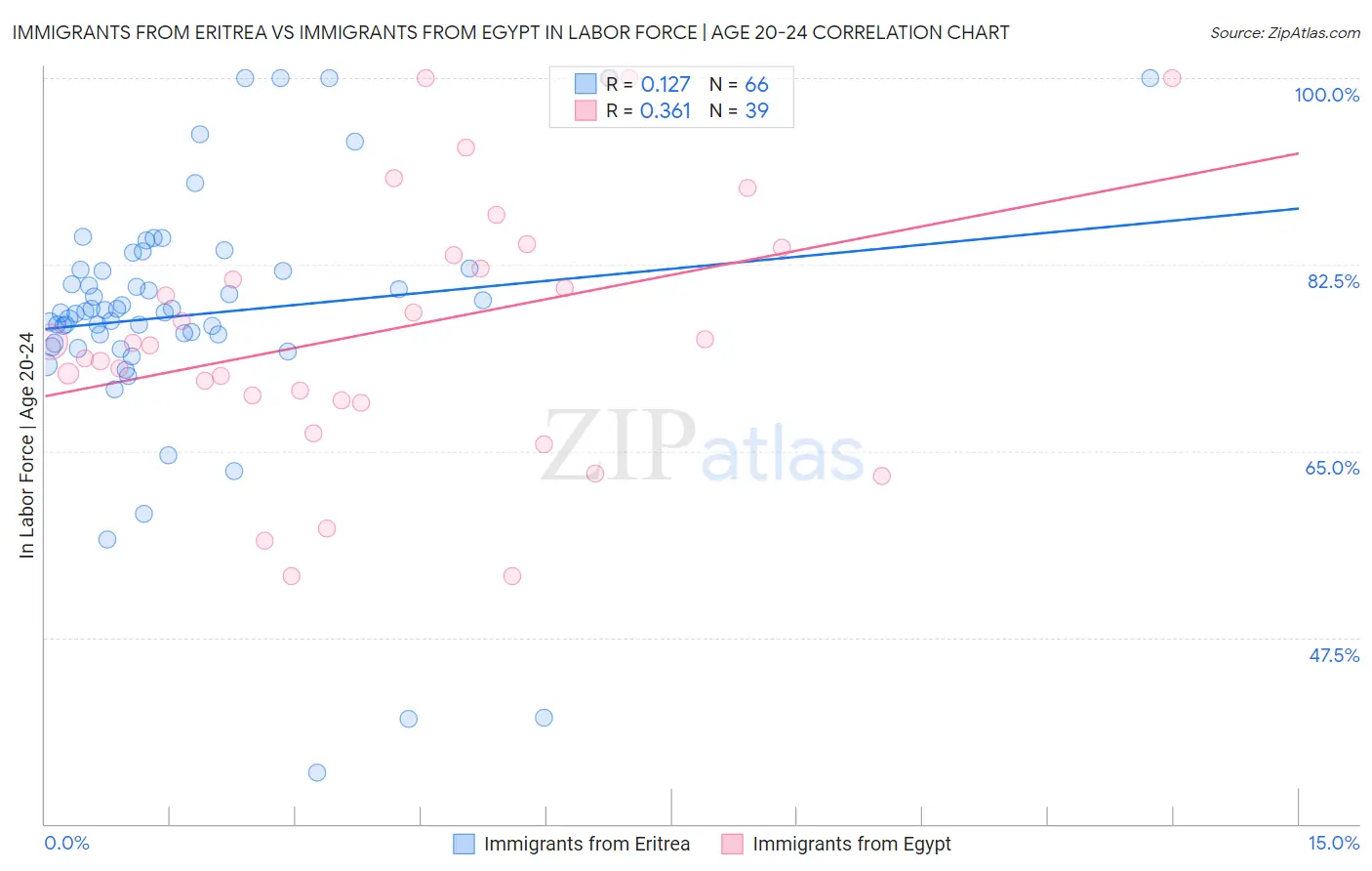 Immigrants from Eritrea vs Immigrants from Egypt In Labor Force | Age 20-24