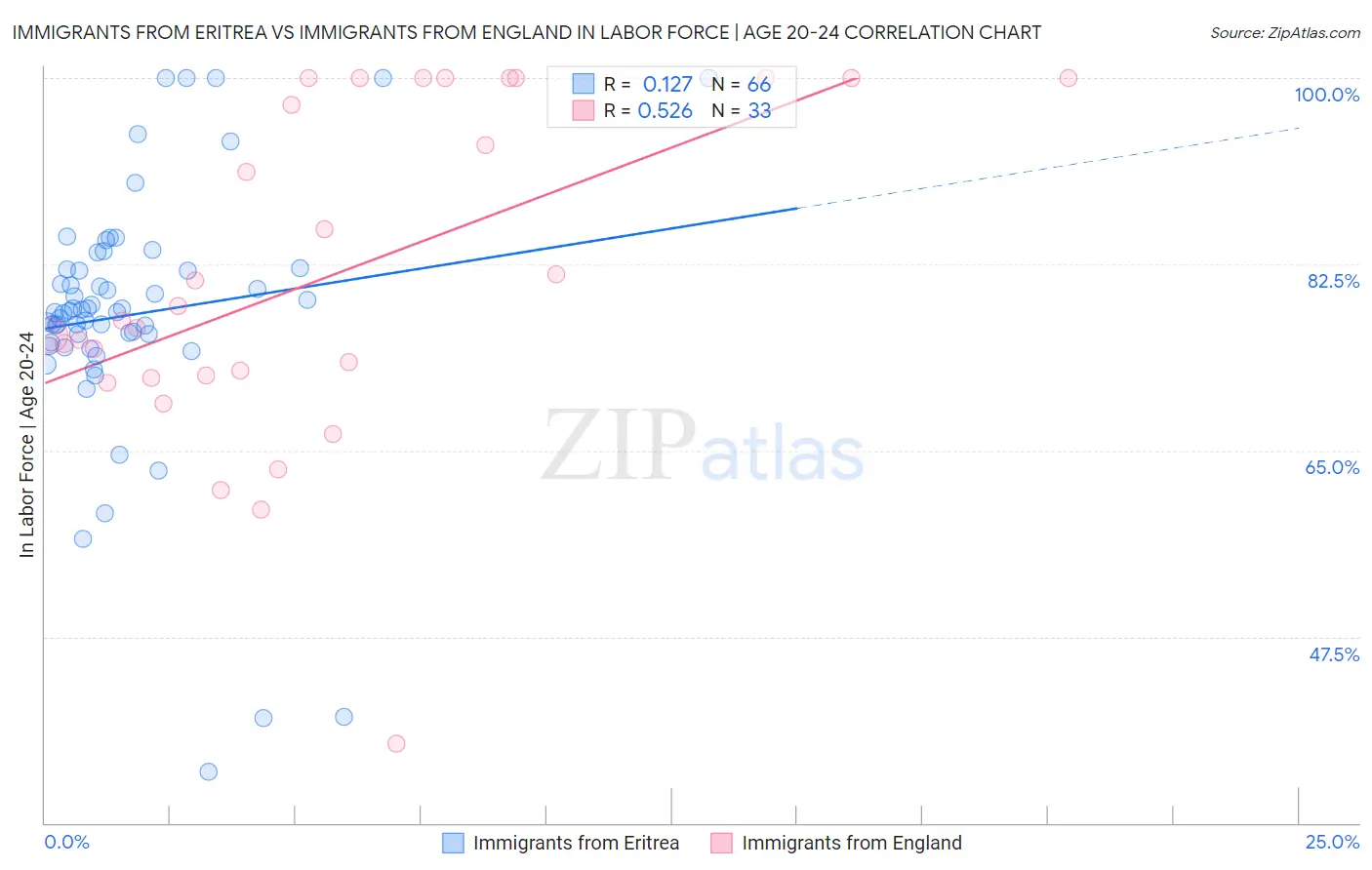 Immigrants from Eritrea vs Immigrants from England In Labor Force | Age 20-24