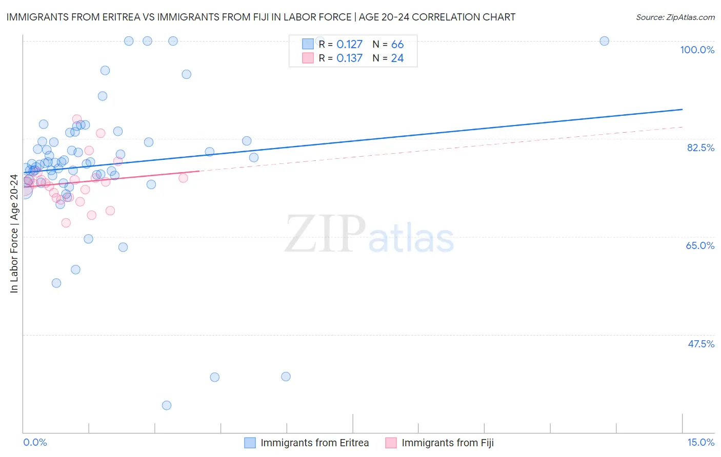 Immigrants from Eritrea vs Immigrants from Fiji In Labor Force | Age 20-24