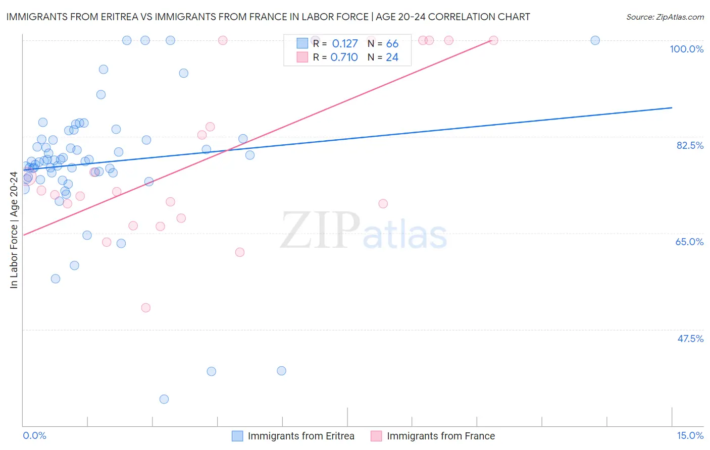 Immigrants from Eritrea vs Immigrants from France In Labor Force | Age 20-24