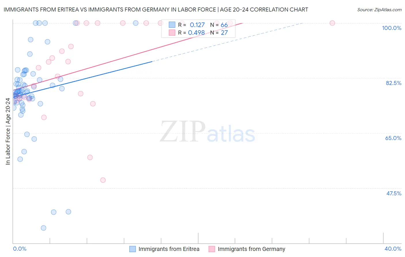 Immigrants from Eritrea vs Immigrants from Germany In Labor Force | Age 20-24