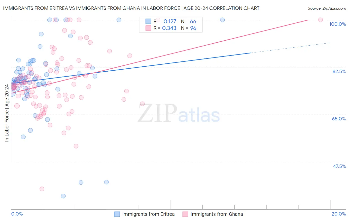 Immigrants from Eritrea vs Immigrants from Ghana In Labor Force | Age 20-24