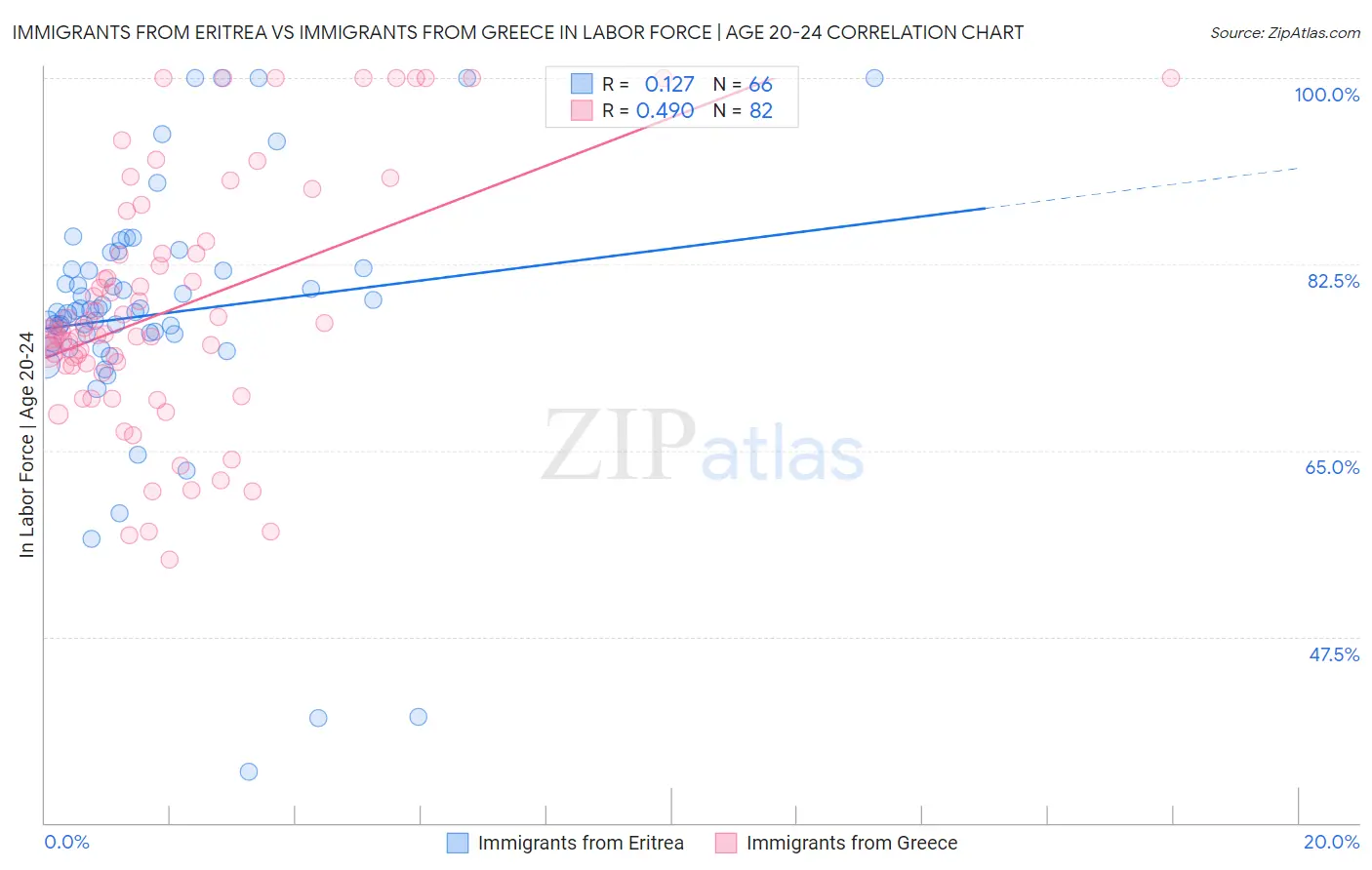 Immigrants from Eritrea vs Immigrants from Greece In Labor Force | Age 20-24