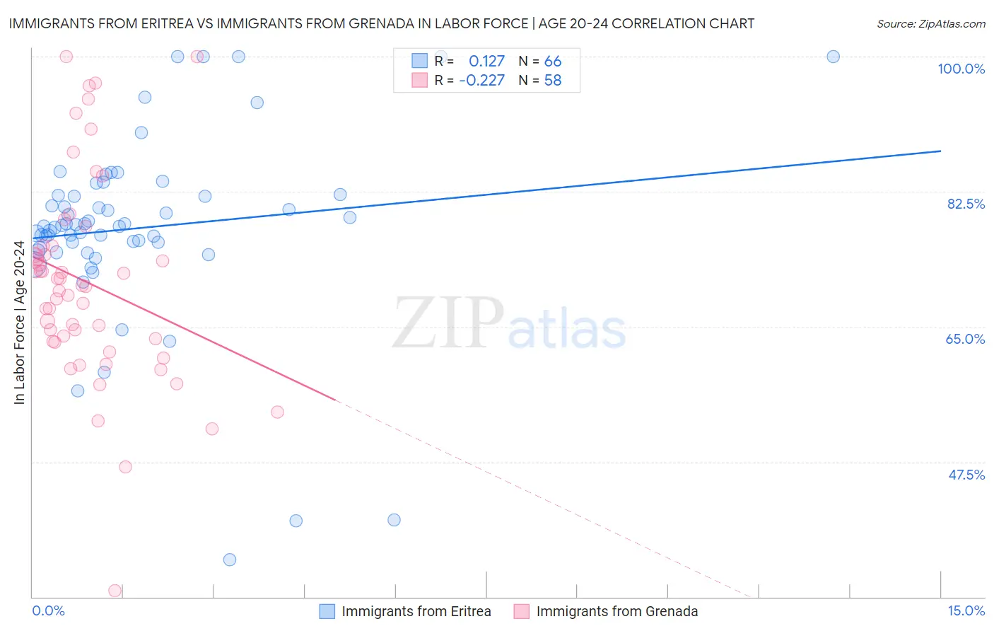 Immigrants from Eritrea vs Immigrants from Grenada In Labor Force | Age 20-24