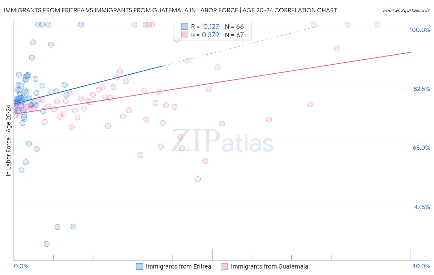 Immigrants from Eritrea vs Immigrants from Guatemala In Labor Force | Age 20-24