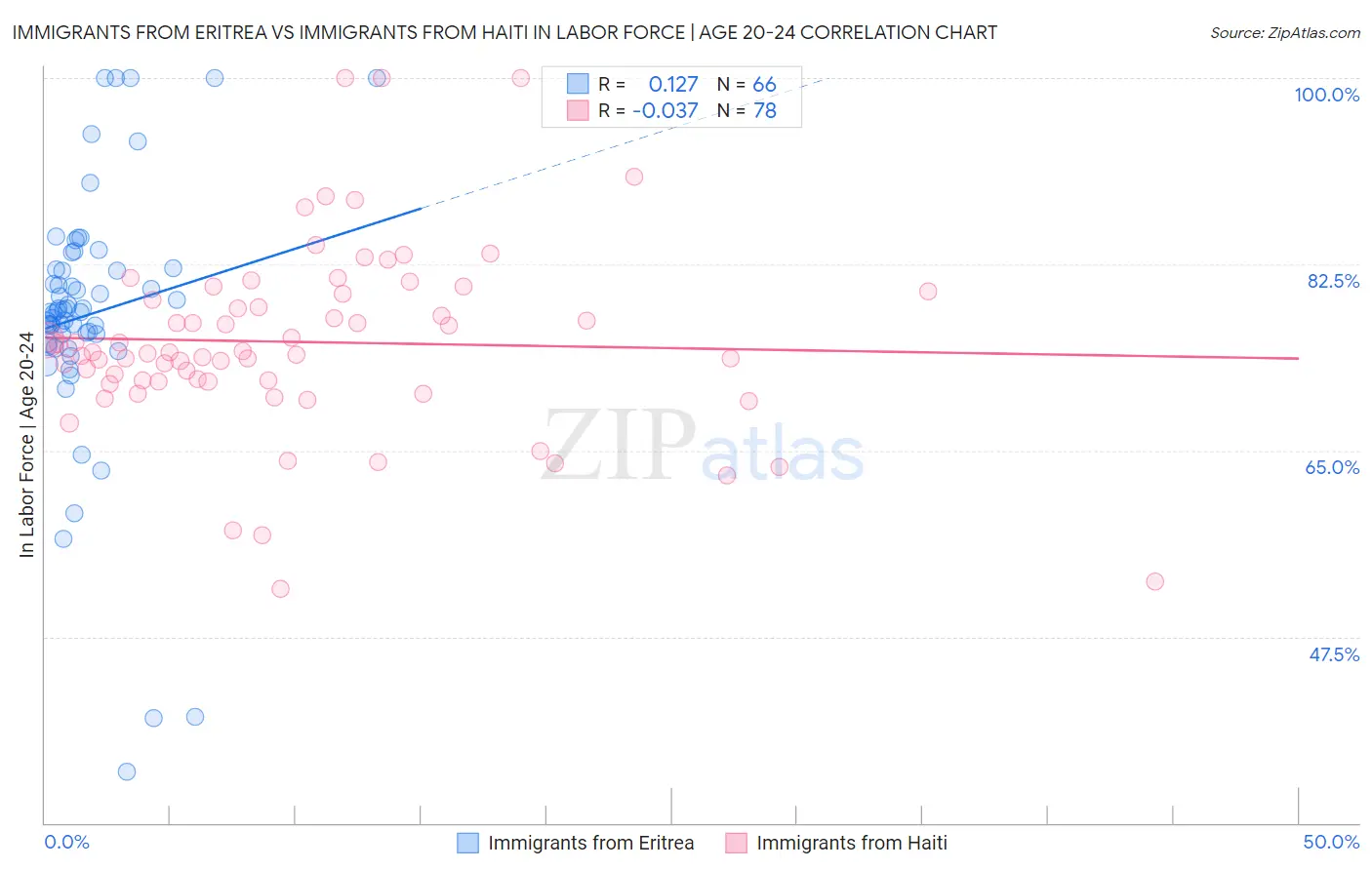 Immigrants from Eritrea vs Immigrants from Haiti In Labor Force | Age 20-24