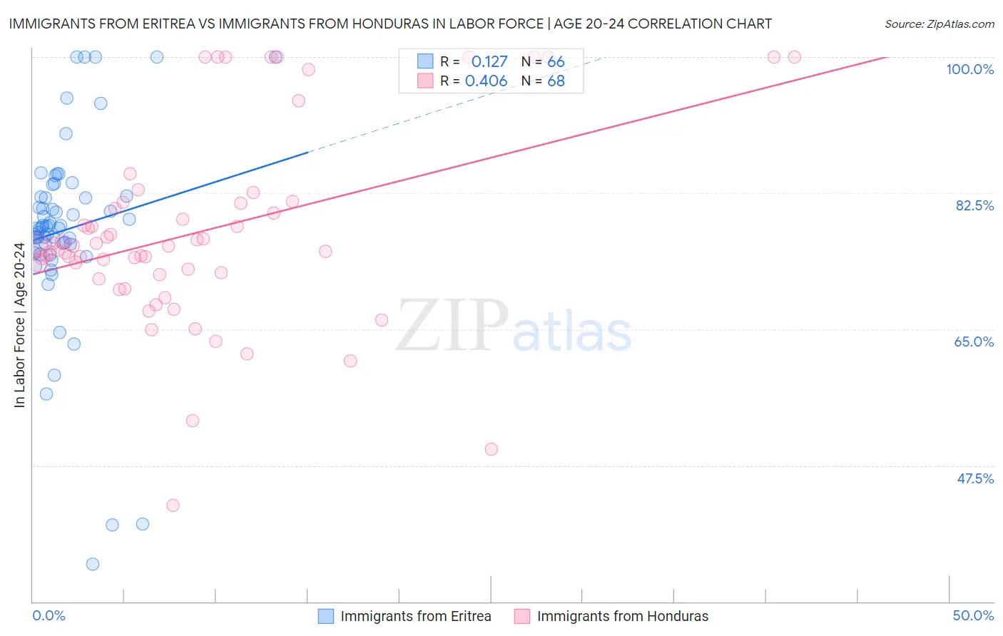 Immigrants from Eritrea vs Immigrants from Honduras In Labor Force | Age 20-24
