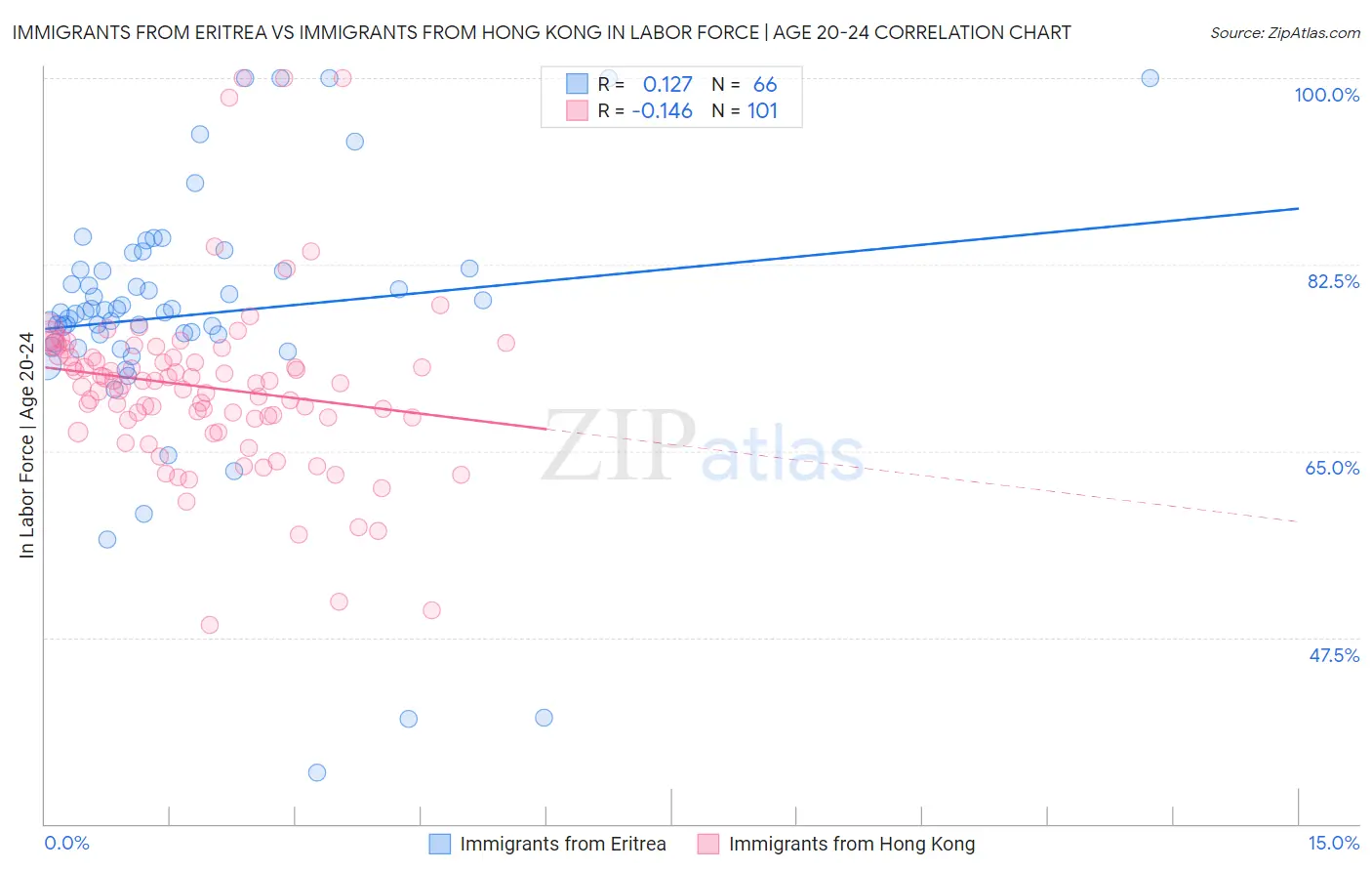 Immigrants from Eritrea vs Immigrants from Hong Kong In Labor Force | Age 20-24
