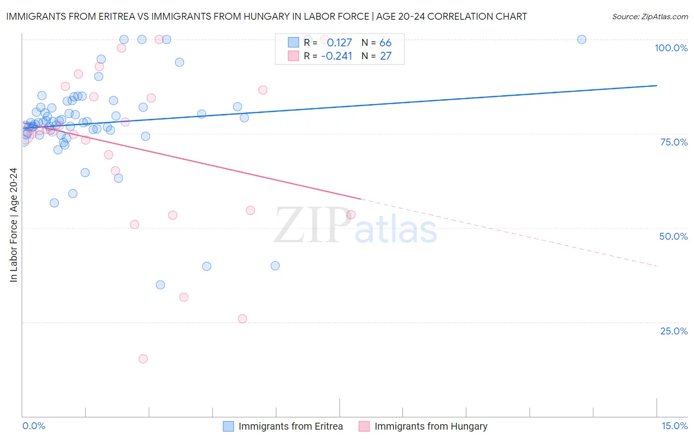Immigrants from Eritrea vs Immigrants from Hungary In Labor Force | Age 20-24