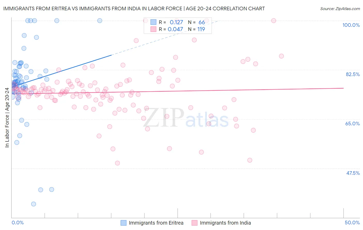 Immigrants from Eritrea vs Immigrants from India In Labor Force | Age 20-24