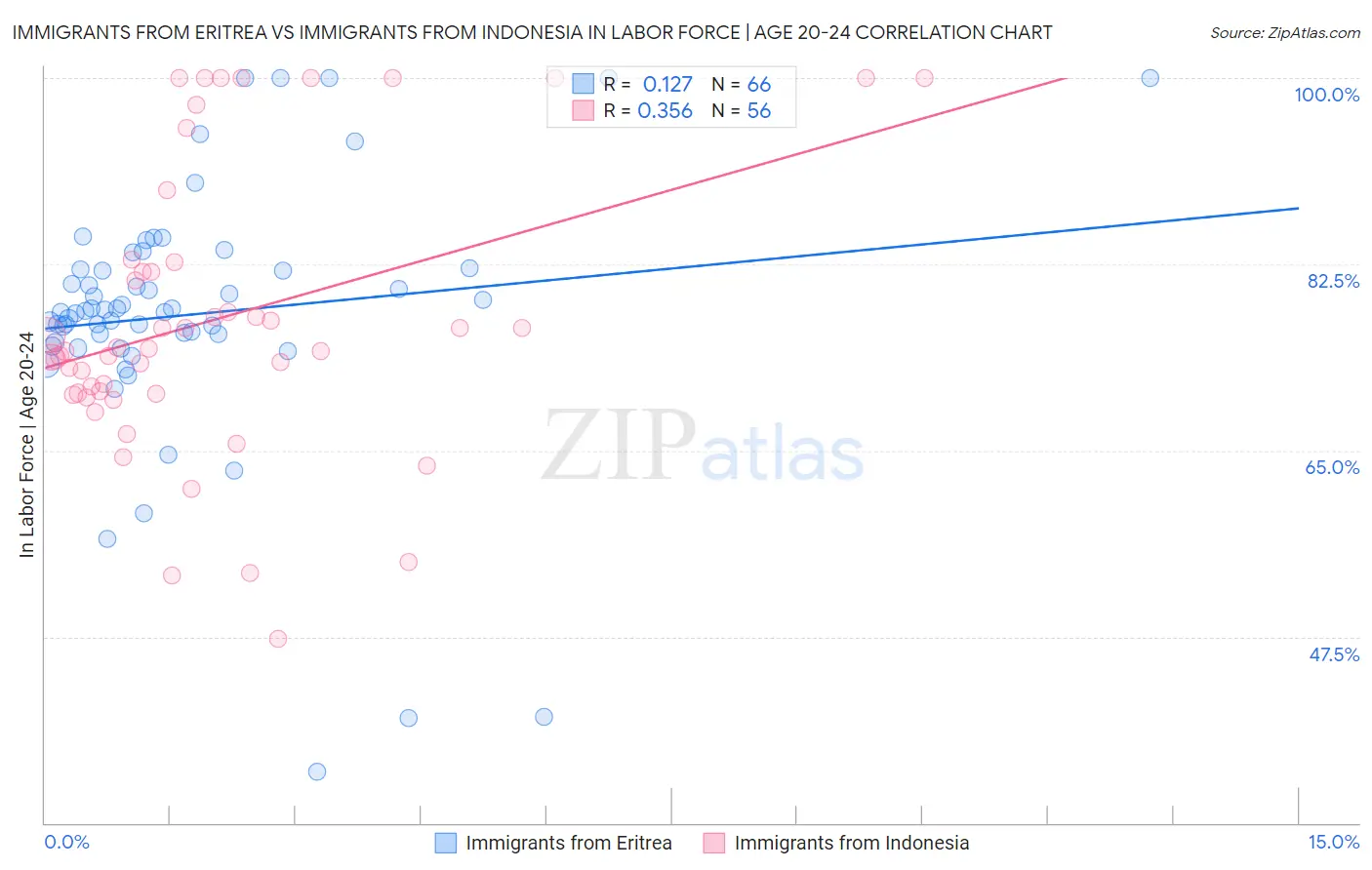 Immigrants from Eritrea vs Immigrants from Indonesia In Labor Force | Age 20-24