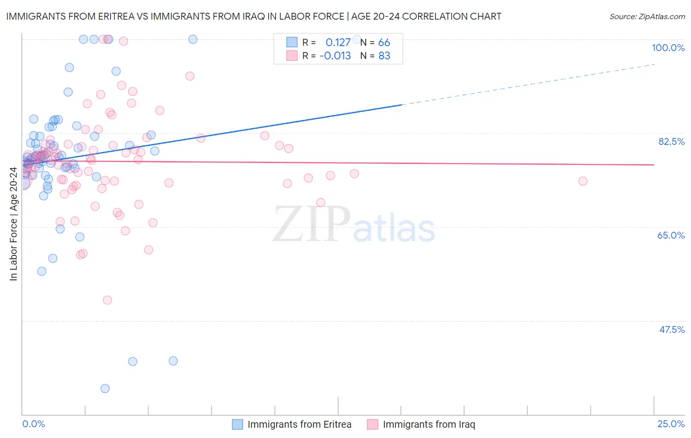 Immigrants from Eritrea vs Immigrants from Iraq In Labor Force | Age 20-24