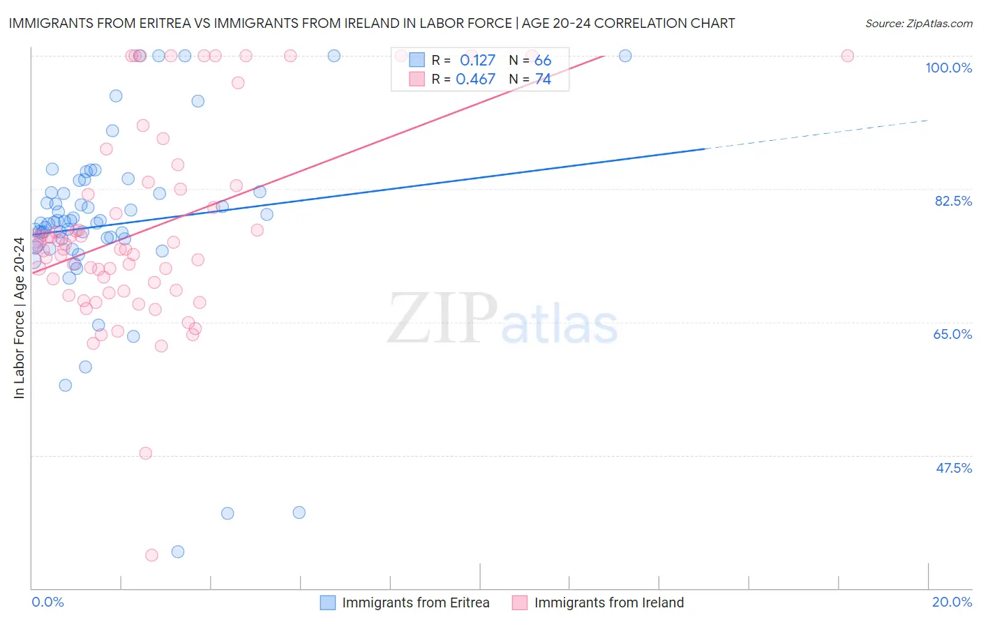 Immigrants from Eritrea vs Immigrants from Ireland In Labor Force | Age 20-24