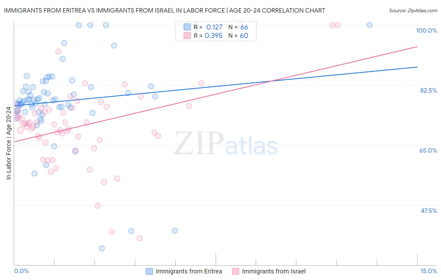 Immigrants from Eritrea vs Immigrants from Israel In Labor Force | Age 20-24