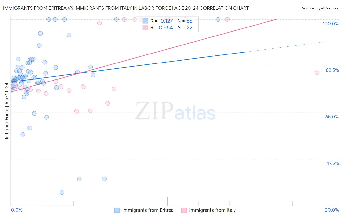 Immigrants from Eritrea vs Immigrants from Italy In Labor Force | Age 20-24