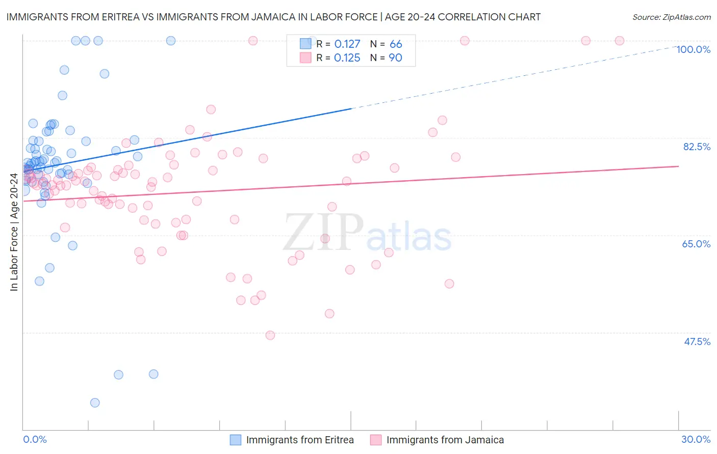 Immigrants from Eritrea vs Immigrants from Jamaica In Labor Force | Age 20-24