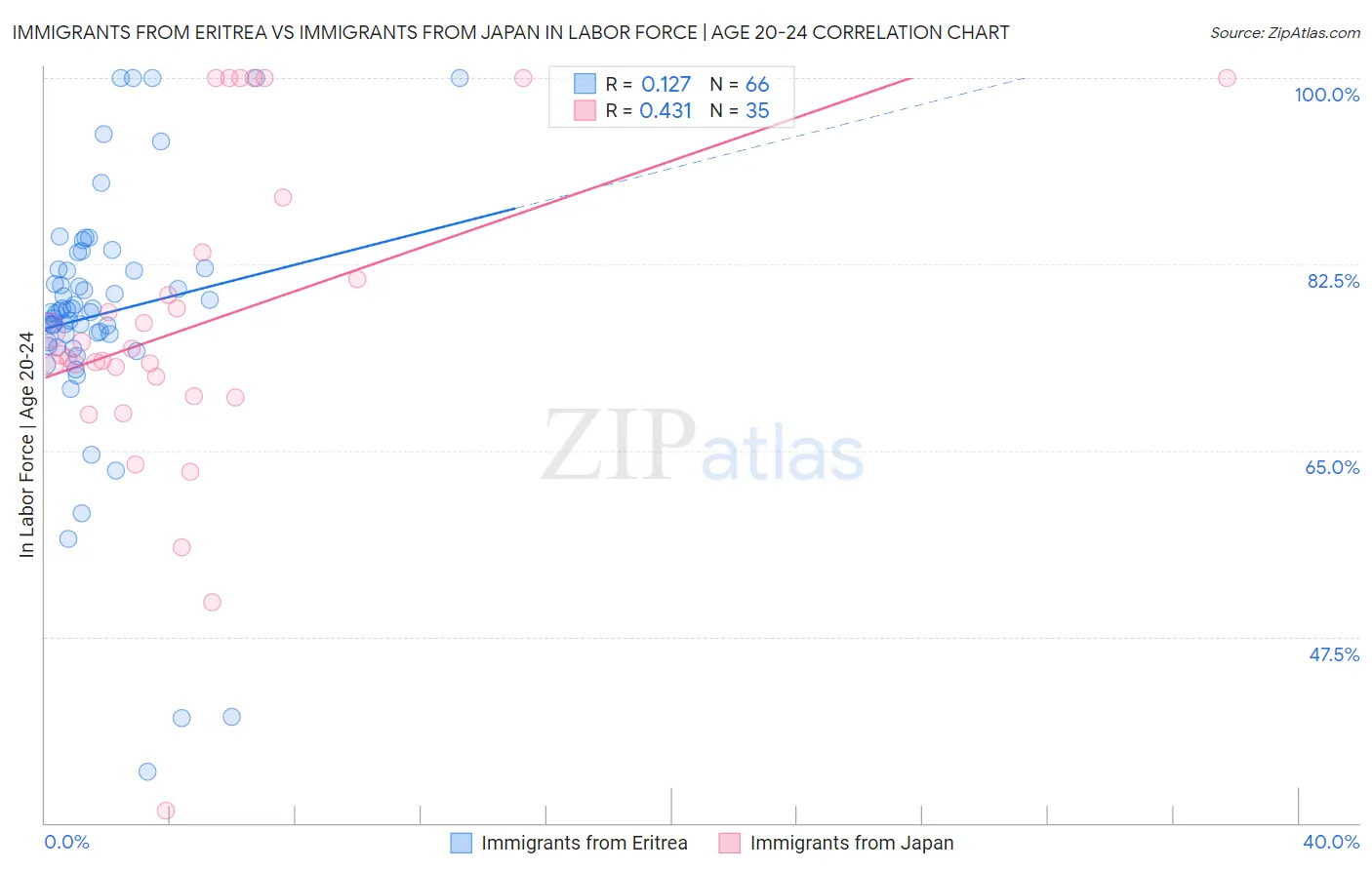 Immigrants from Eritrea vs Immigrants from Japan In Labor Force | Age 20-24