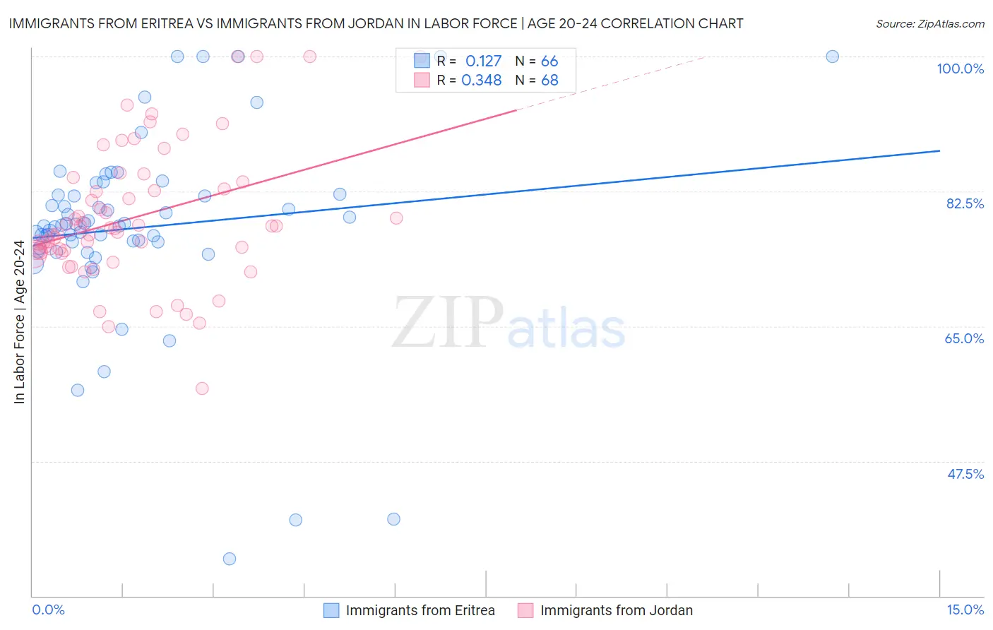 Immigrants from Eritrea vs Immigrants from Jordan In Labor Force | Age 20-24
