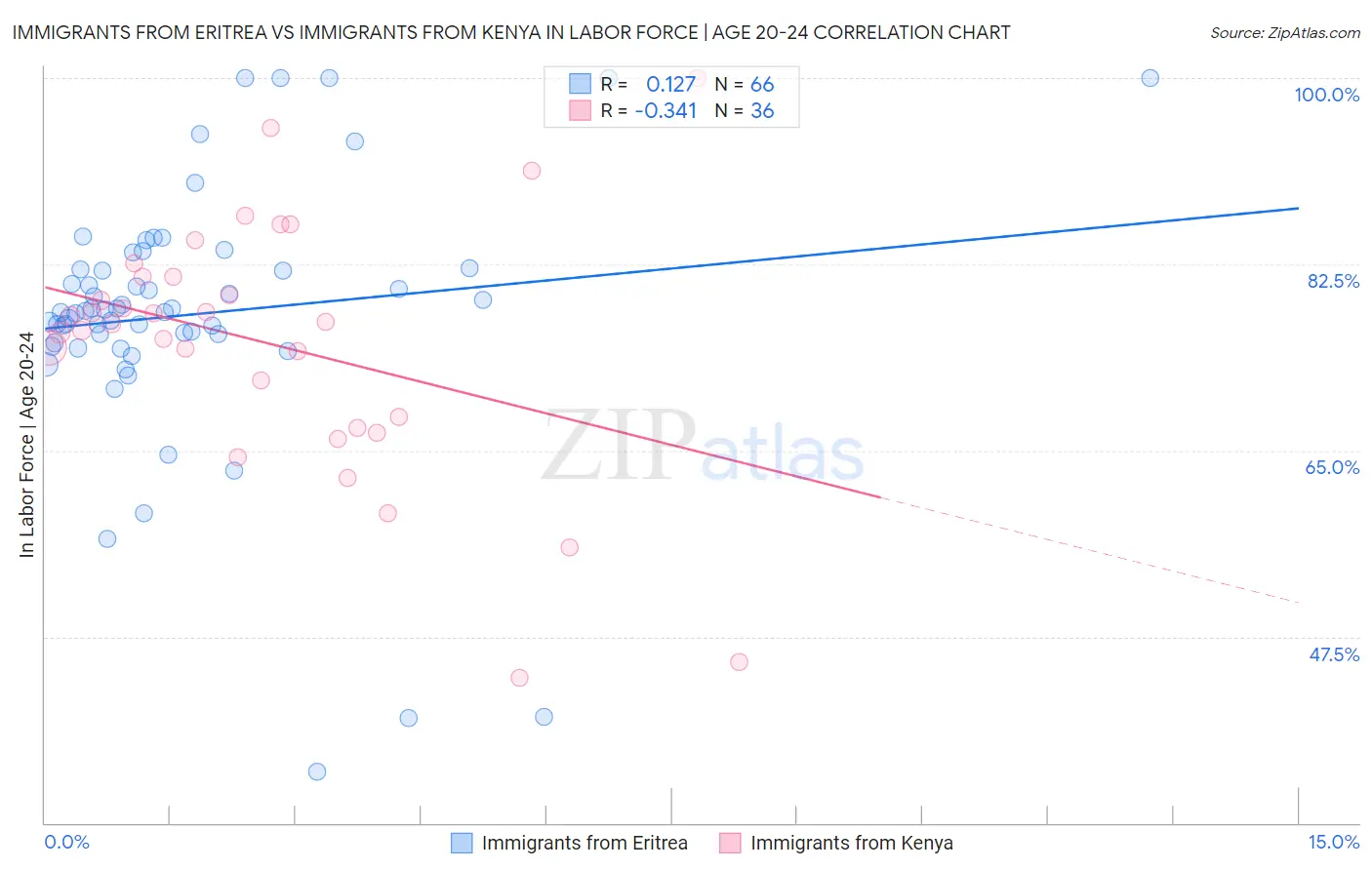 Immigrants from Eritrea vs Immigrants from Kenya In Labor Force | Age 20-24