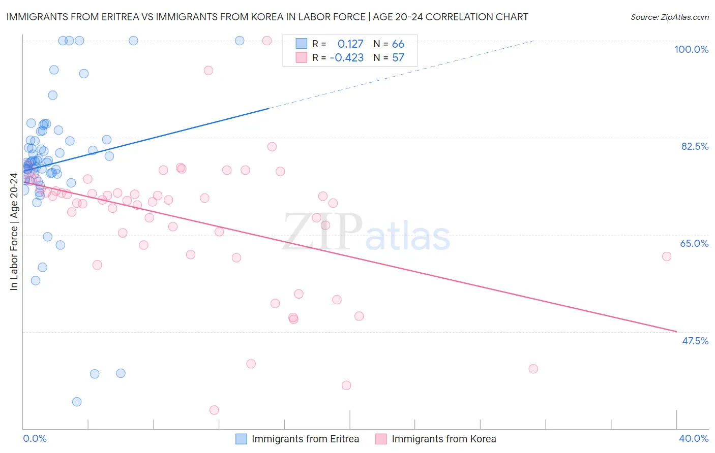 Immigrants from Eritrea vs Immigrants from Korea In Labor Force | Age 20-24