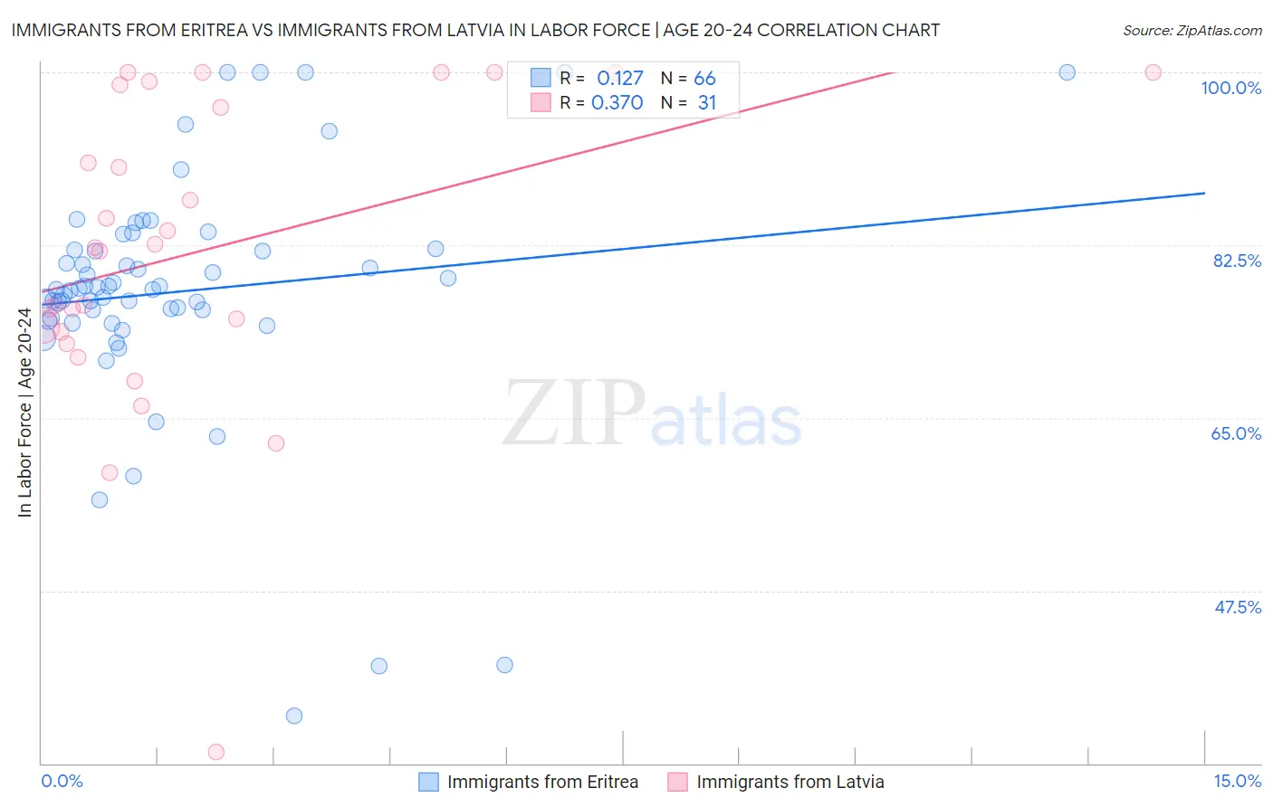 Immigrants from Eritrea vs Immigrants from Latvia In Labor Force | Age 20-24