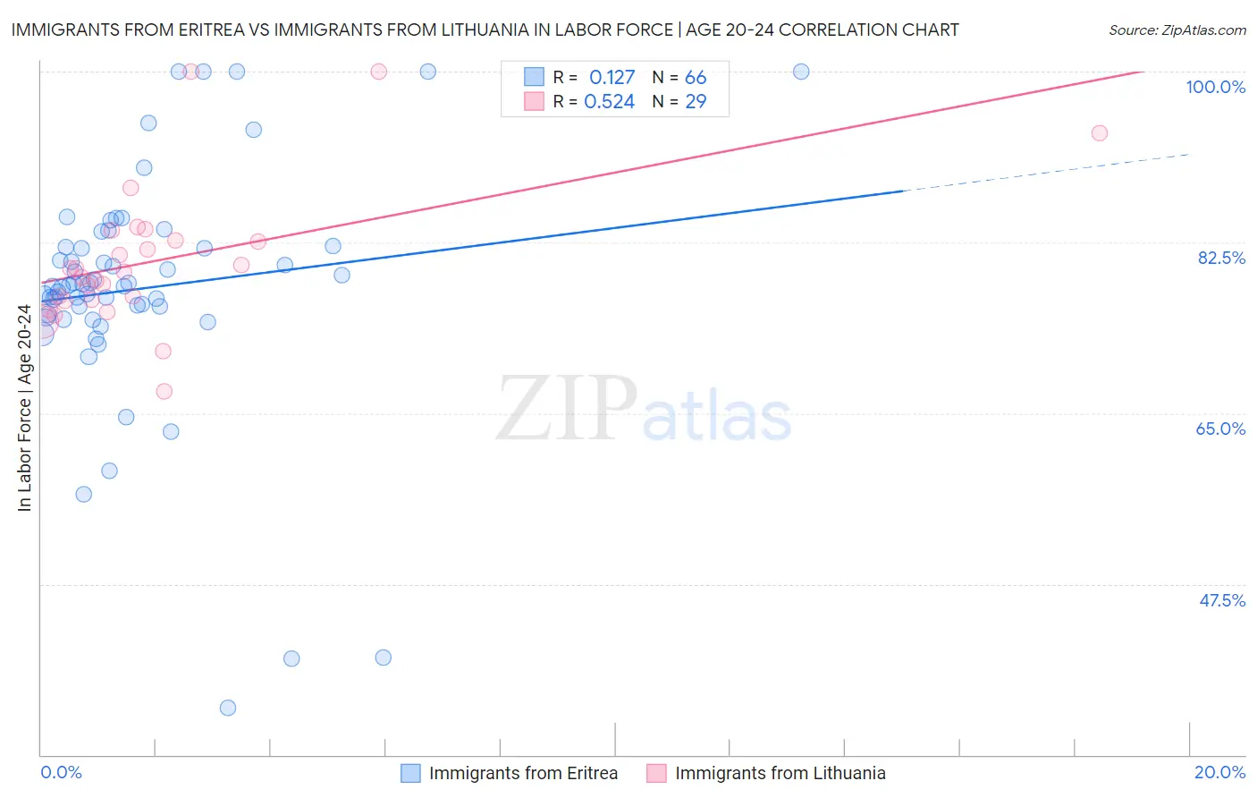 Immigrants from Eritrea vs Immigrants from Lithuania In Labor Force | Age 20-24