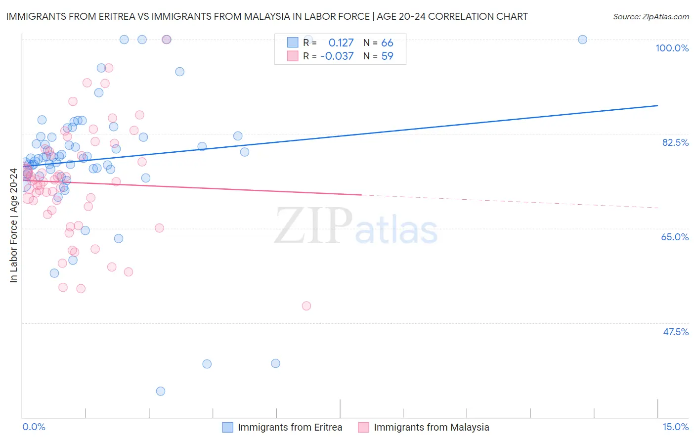 Immigrants from Eritrea vs Immigrants from Malaysia In Labor Force | Age 20-24