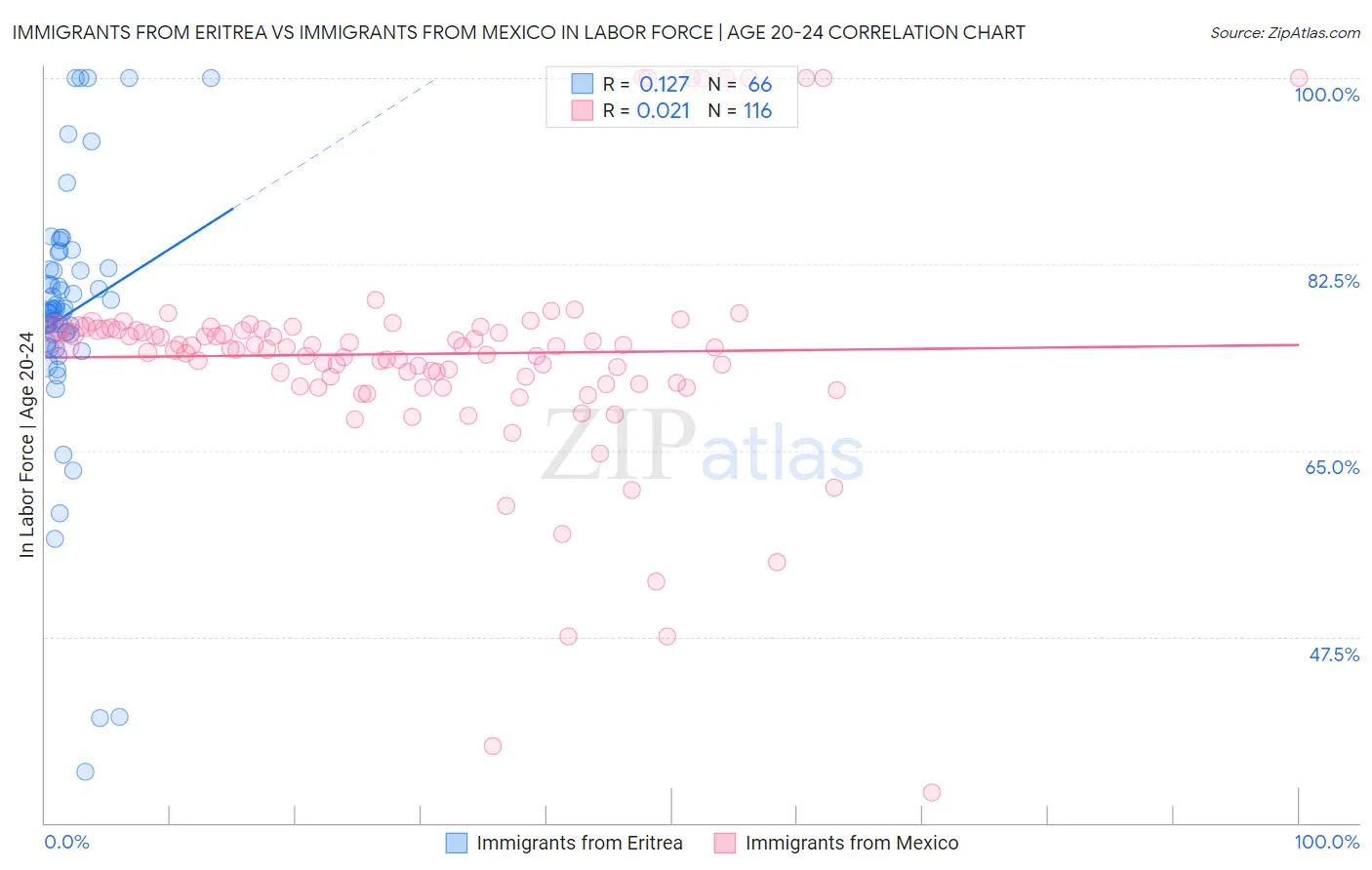 Immigrants from Eritrea vs Immigrants from Mexico In Labor Force | Age 20-24