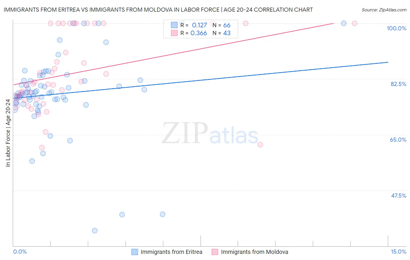 Immigrants from Eritrea vs Immigrants from Moldova In Labor Force | Age 20-24