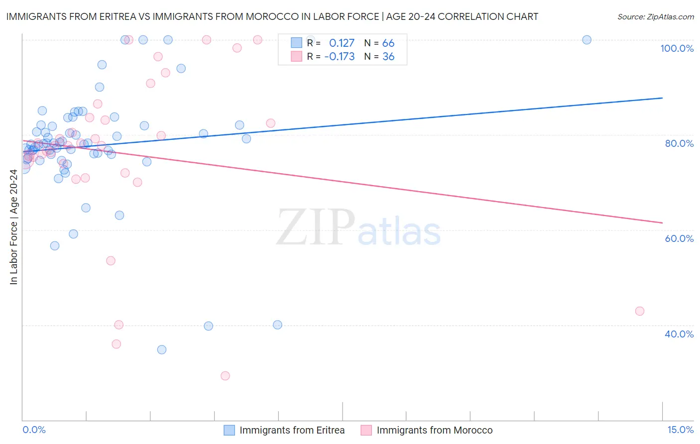 Immigrants from Eritrea vs Immigrants from Morocco In Labor Force | Age 20-24