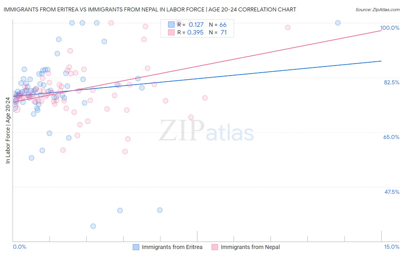 Immigrants from Eritrea vs Immigrants from Nepal In Labor Force | Age 20-24