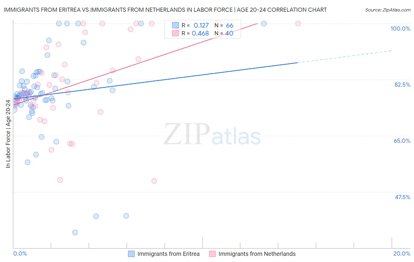 Immigrants from Eritrea vs Immigrants from Netherlands In Labor Force | Age 20-24