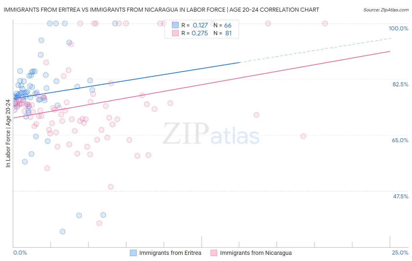 Immigrants from Eritrea vs Immigrants from Nicaragua In Labor Force | Age 20-24