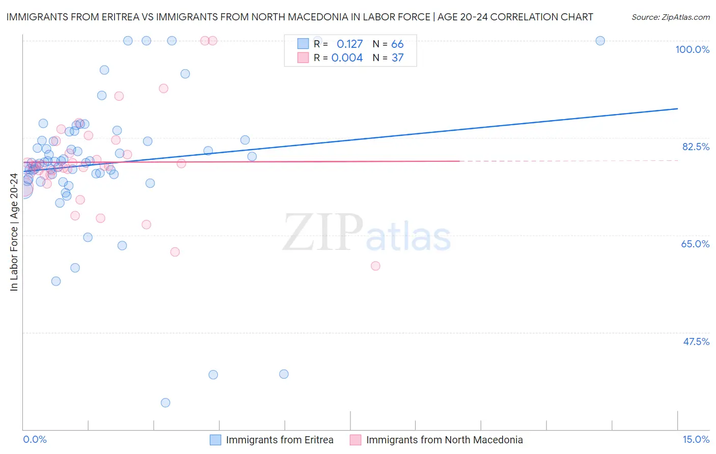 Immigrants from Eritrea vs Immigrants from North Macedonia In Labor Force | Age 20-24