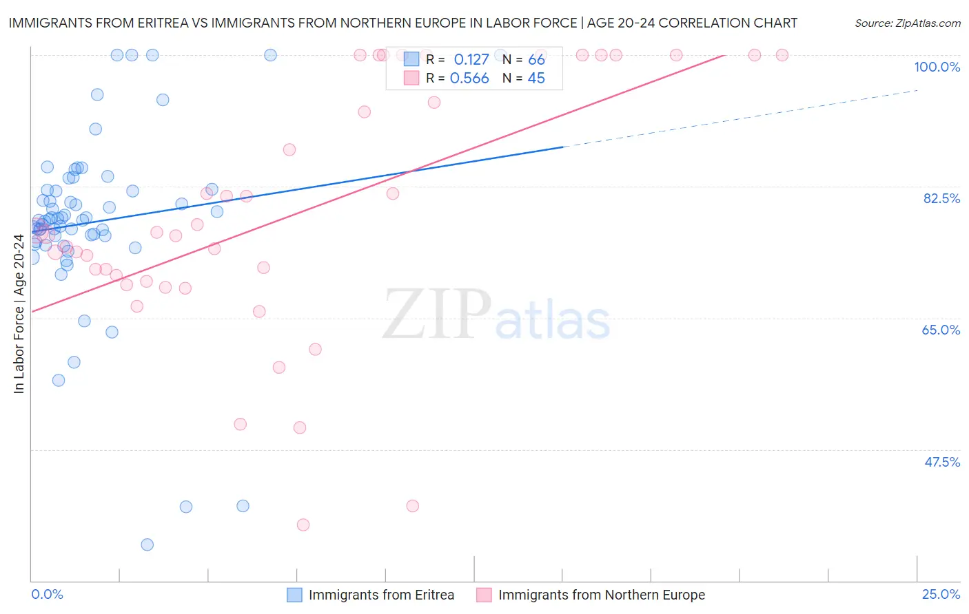 Immigrants from Eritrea vs Immigrants from Northern Europe In Labor Force | Age 20-24