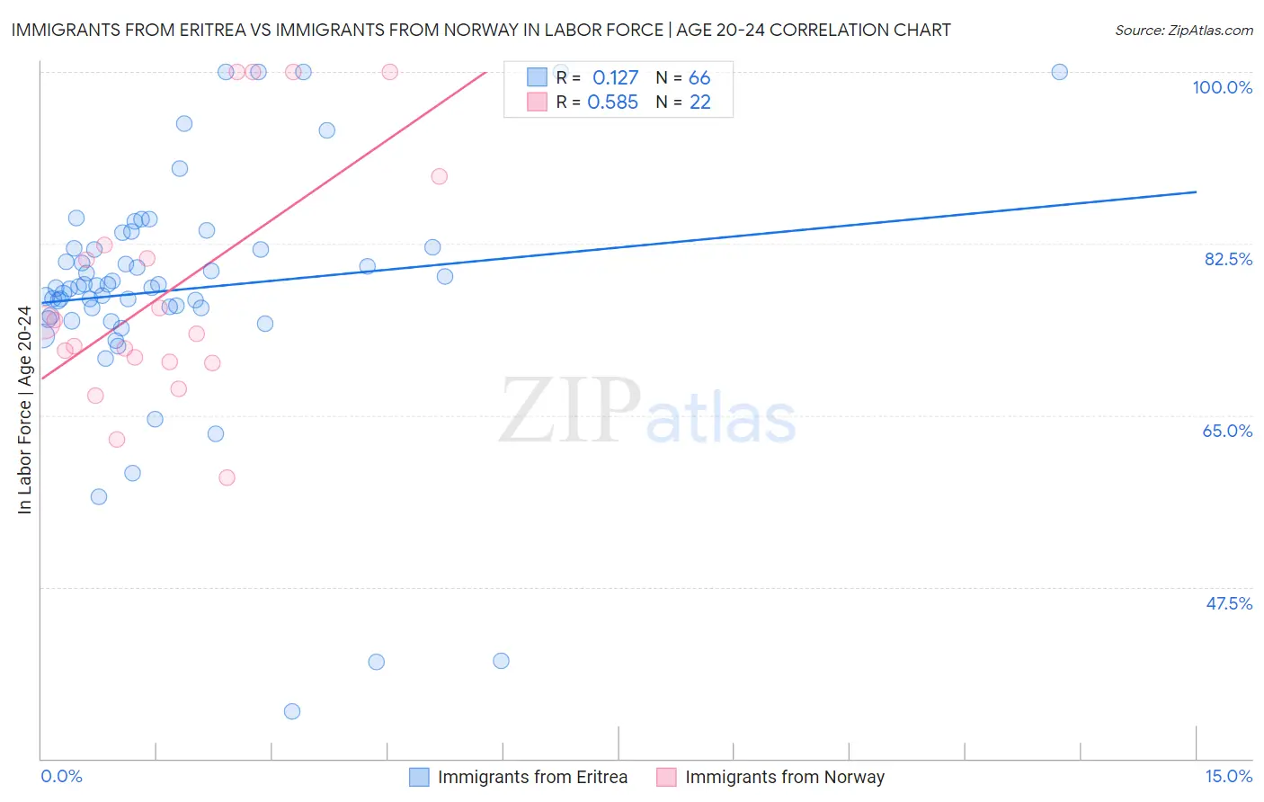 Immigrants from Eritrea vs Immigrants from Norway In Labor Force | Age 20-24