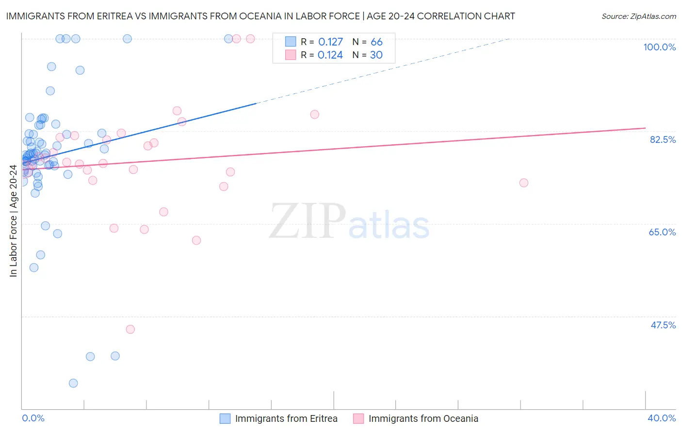 Immigrants from Eritrea vs Immigrants from Oceania In Labor Force | Age 20-24