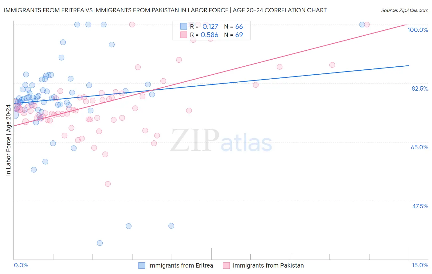 Immigrants from Eritrea vs Immigrants from Pakistan In Labor Force | Age 20-24